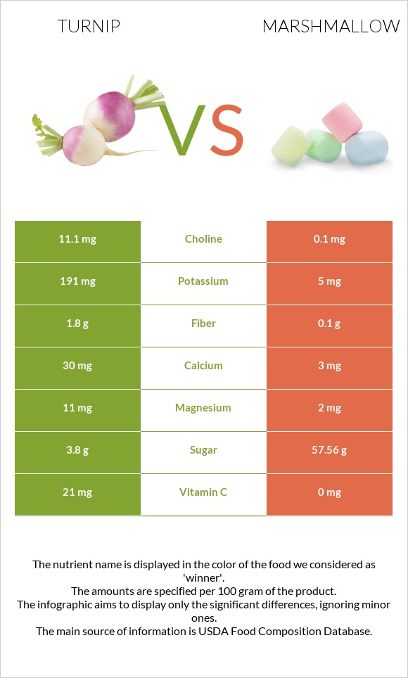 Շաղգամ vs Մարշմելոու infographic