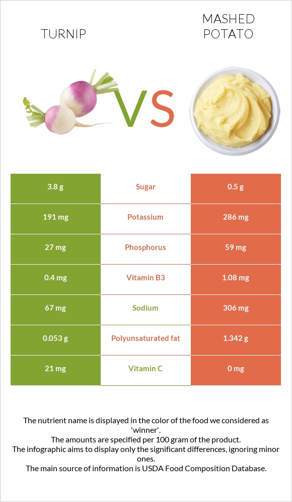 Turnip vs Mashed potato infographic