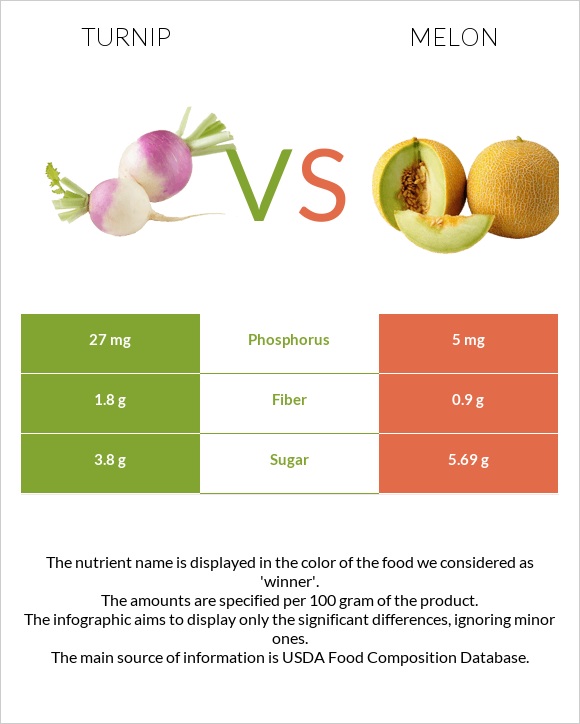 Turnip vs Melon infographic