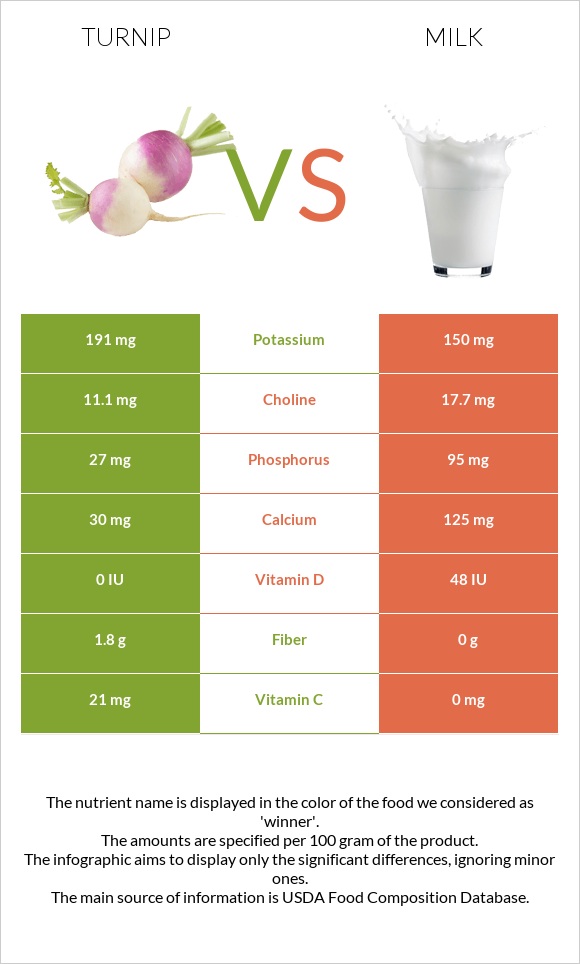 Turnip vs Milk infographic