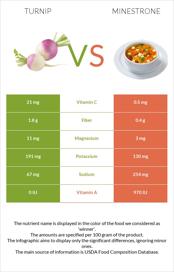 Turnip vs Minestrone infographic