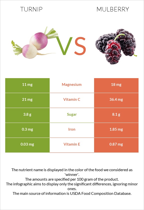 Շաղգամ vs Թութ infographic