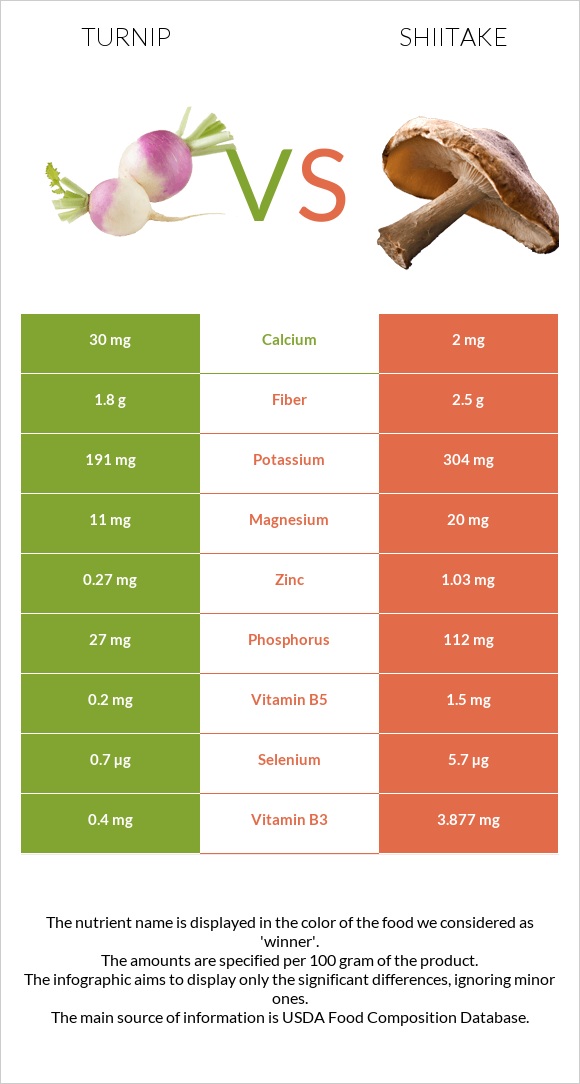 Turnip vs Shiitake infographic