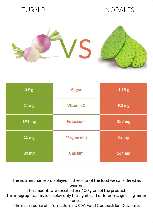 Turnip vs Nopales infographic