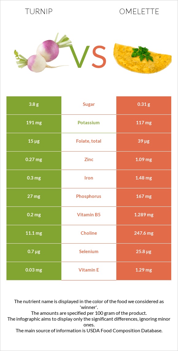 Turnip vs Omelette infographic