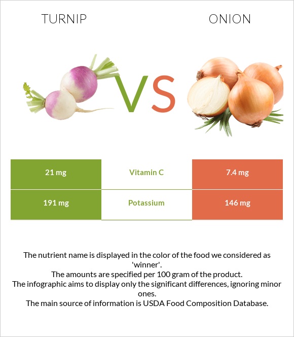 Շաղգամ vs Սոխ infographic