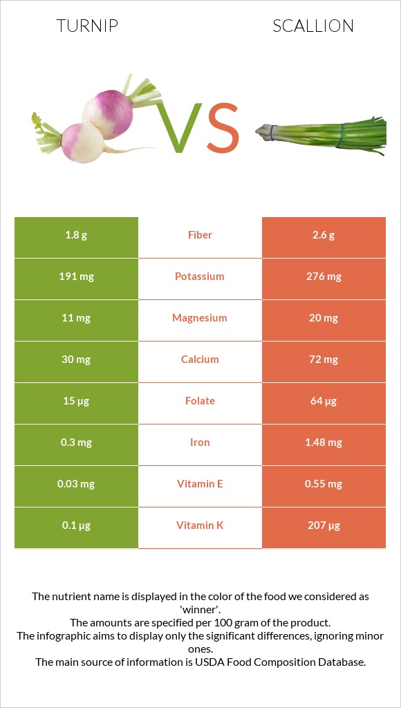 Turnip vs Scallion infographic
