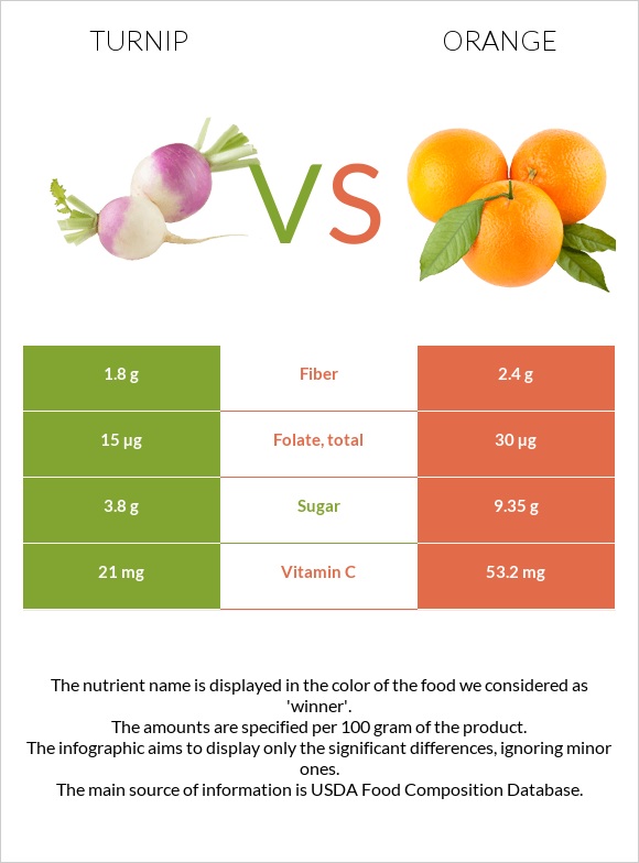 Turnip vs Orange infographic