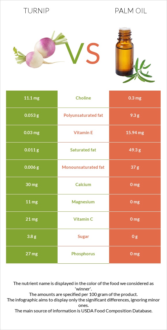 Շաղգամ vs Արմավենու յուղ infographic