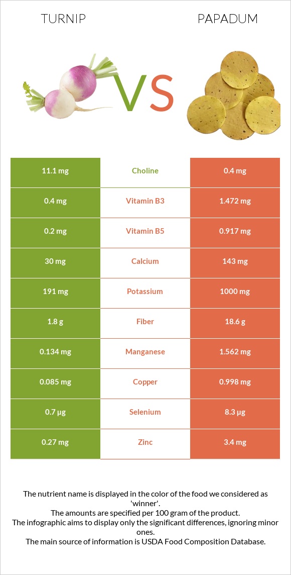 Turnip vs Papadum infographic