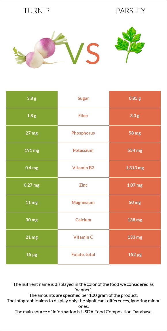 Turnip vs Parsley infographic