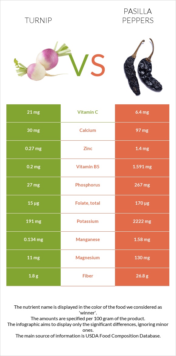 Turnip vs Pasilla peppers infographic