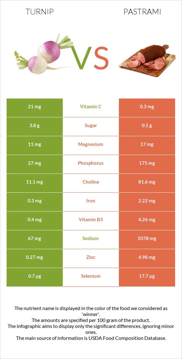 Turnip vs Pastrami infographic