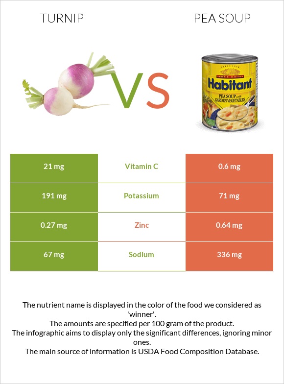 Turnip vs Pea soup infographic