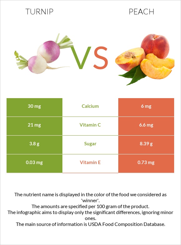 Turnip vs Peach infographic