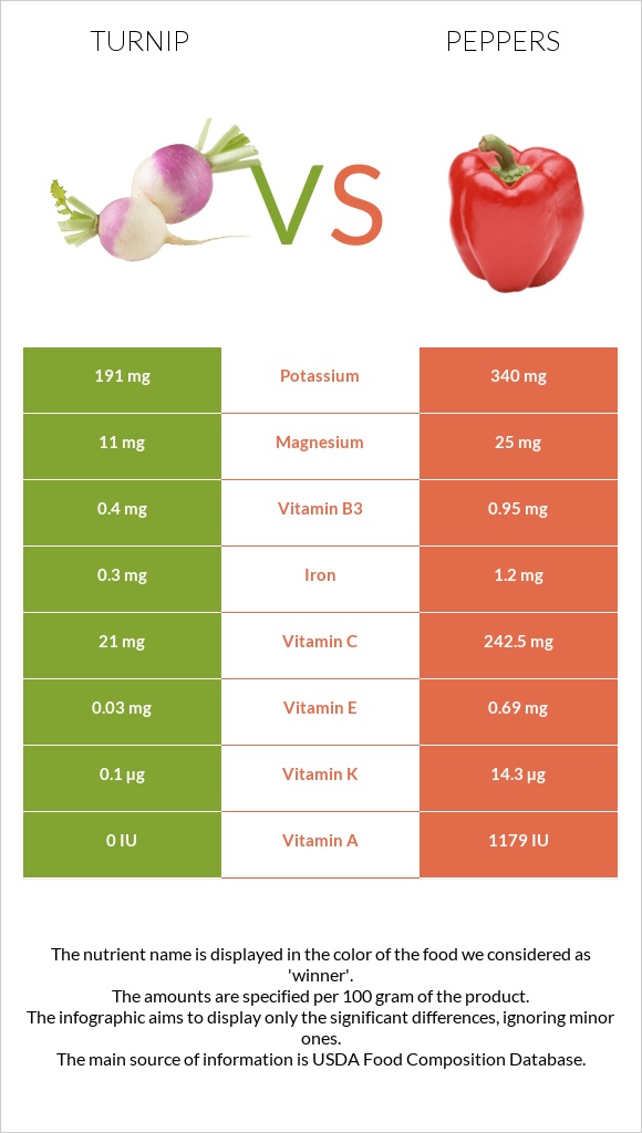 Turnip vs Peppers infographic