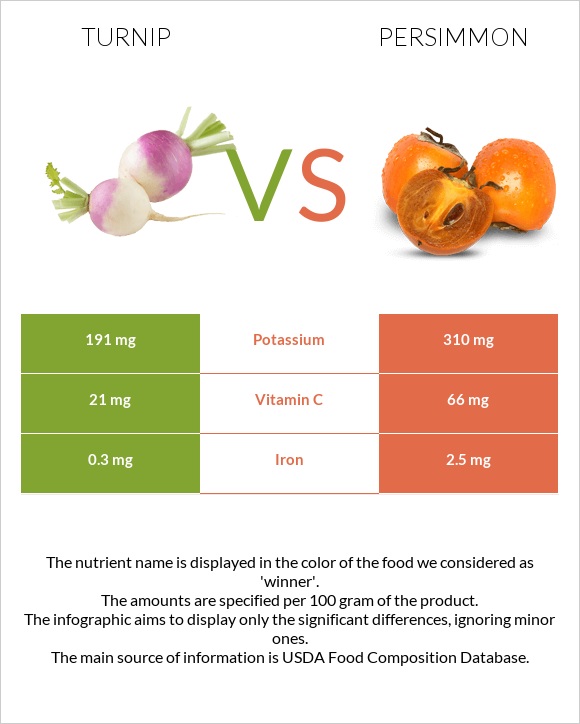 Turnip vs Persimmon infographic