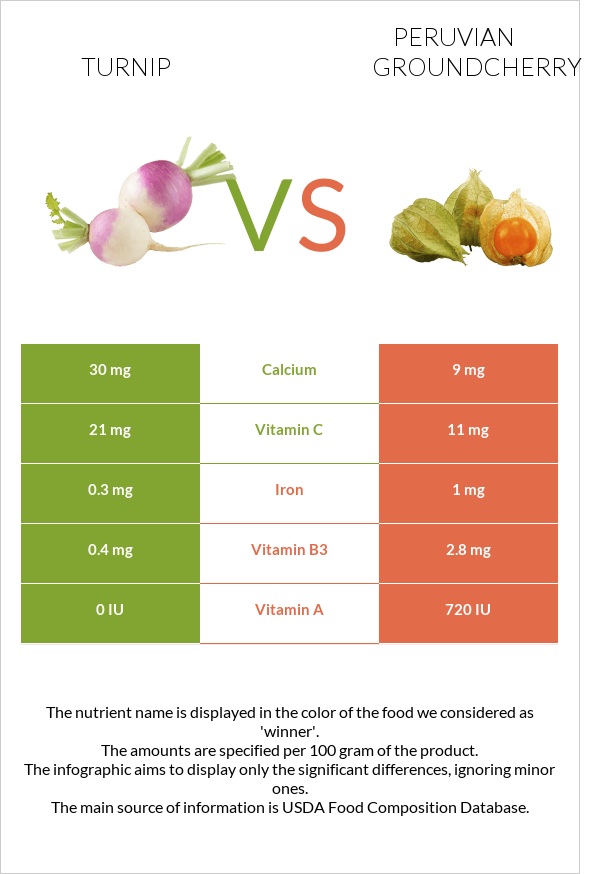 Turnip vs Peruvian groundcherry infographic