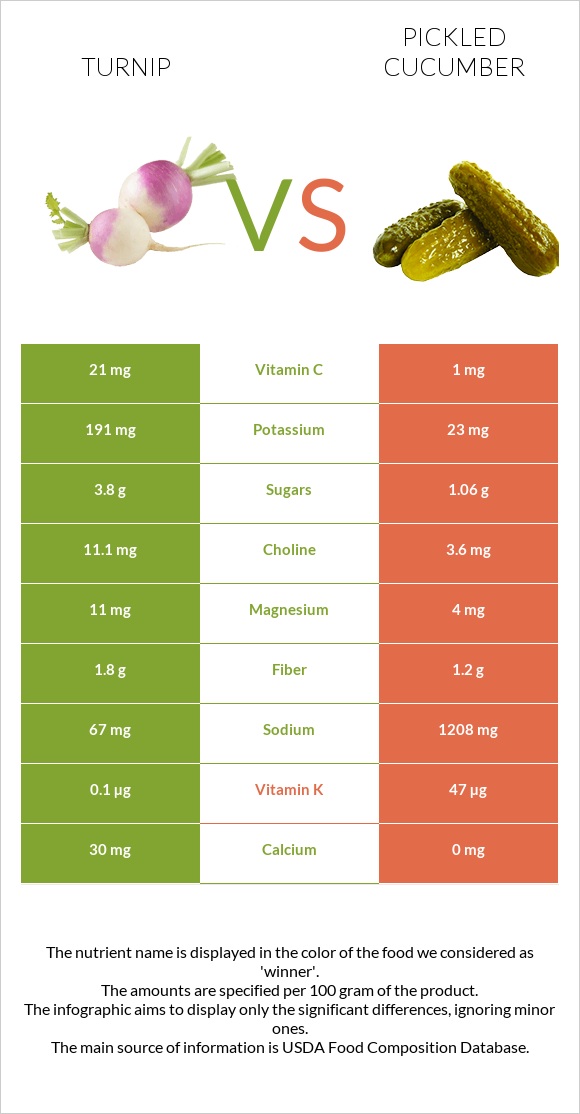 Turnip vs Pickled cucumber infographic