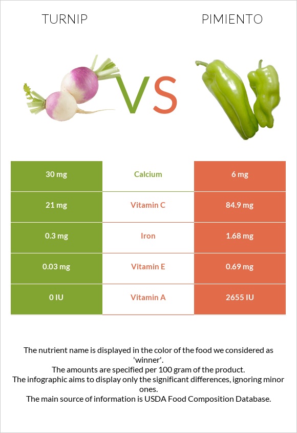 Turnip vs Pimiento infographic