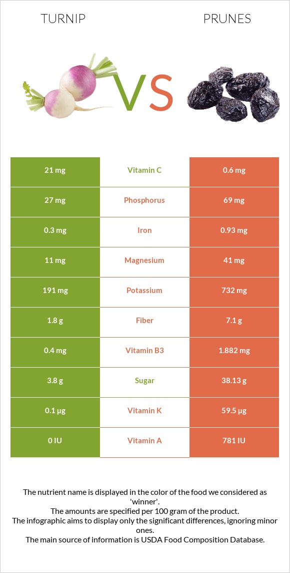 Turnip vs Prunes infographic
