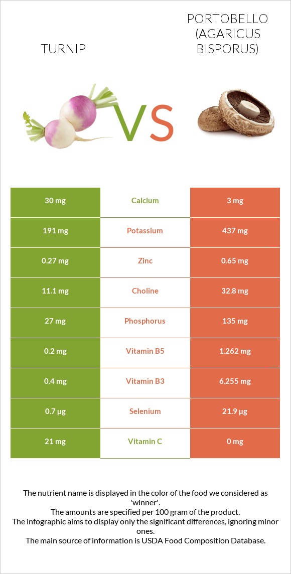 Turnip vs Portobello infographic