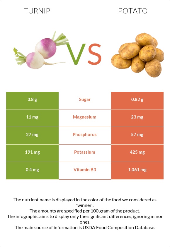 Turnip vs Potato infographic