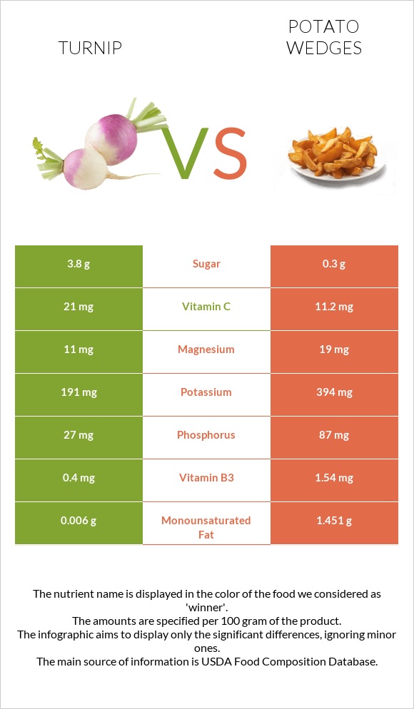 Turnip vs Potato wedges infographic