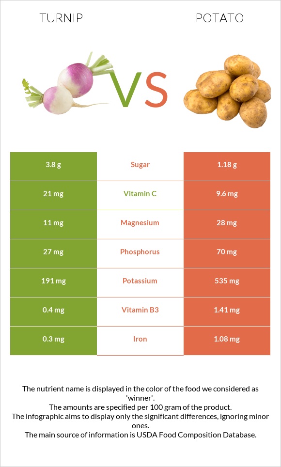 Շաղգամ vs Կարտոֆիլ infographic