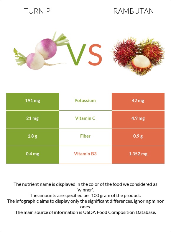 Turnip vs Rambutan infographic