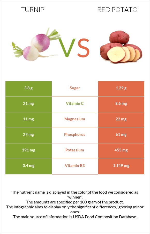 Turnip vs Red potato infographic