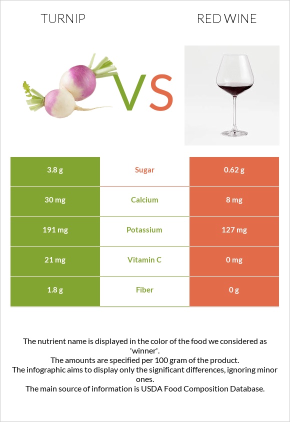 Turnip vs Red Wine infographic