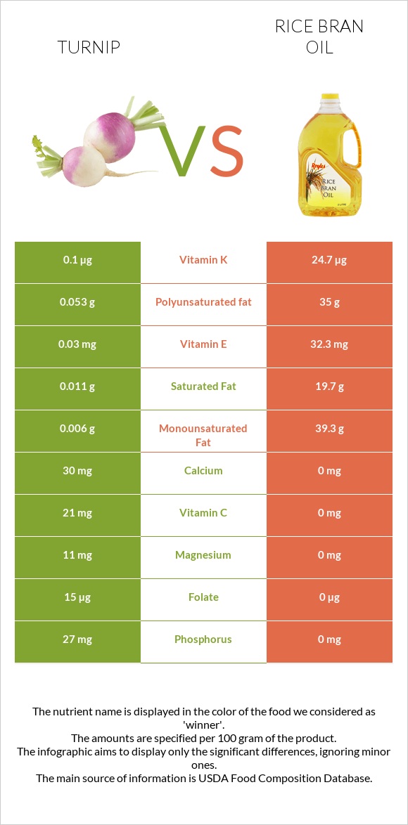 Turnip vs Rice bran oil infographic