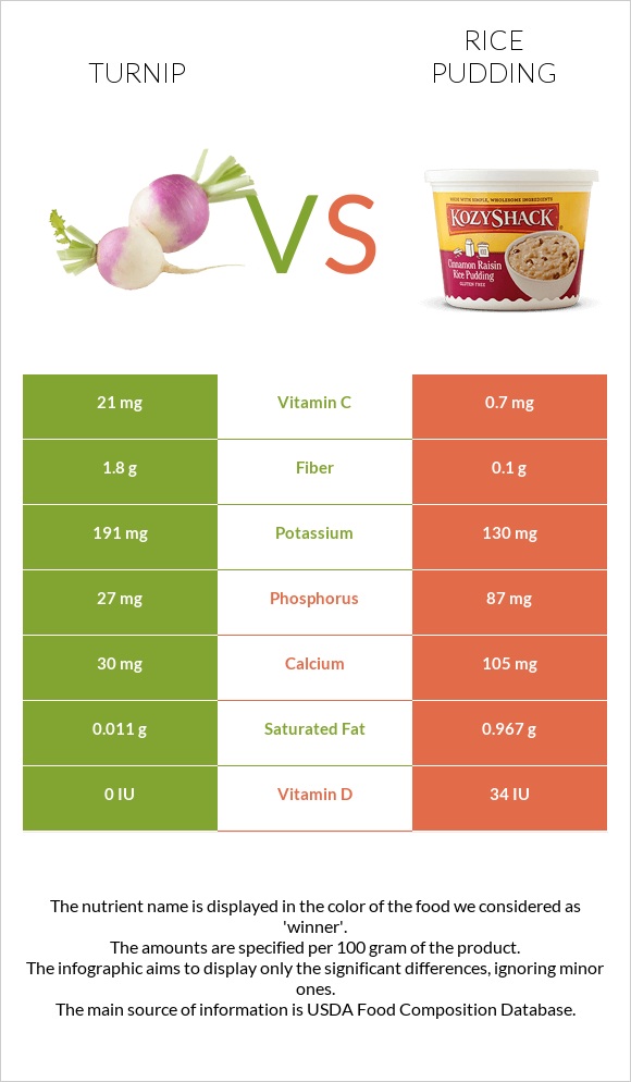 Turnip vs Rice pudding infographic