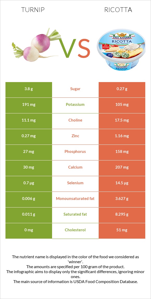 Շաղգամ vs Ռիկոտա infographic