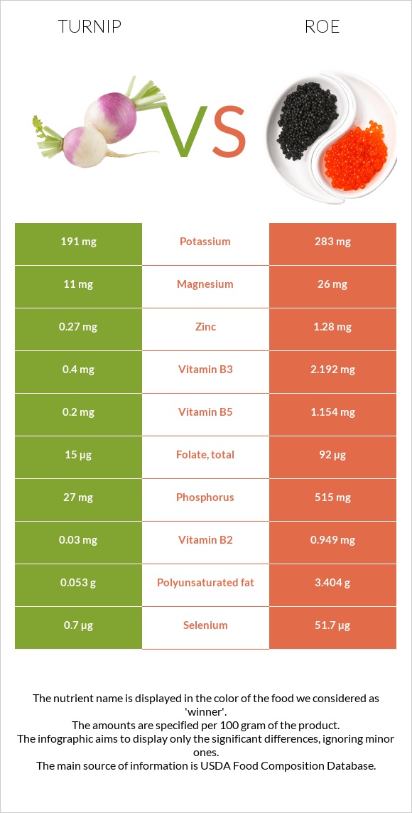 Turnip vs Roe infographic