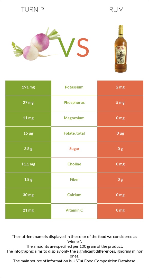 Turnip vs Rum infographic