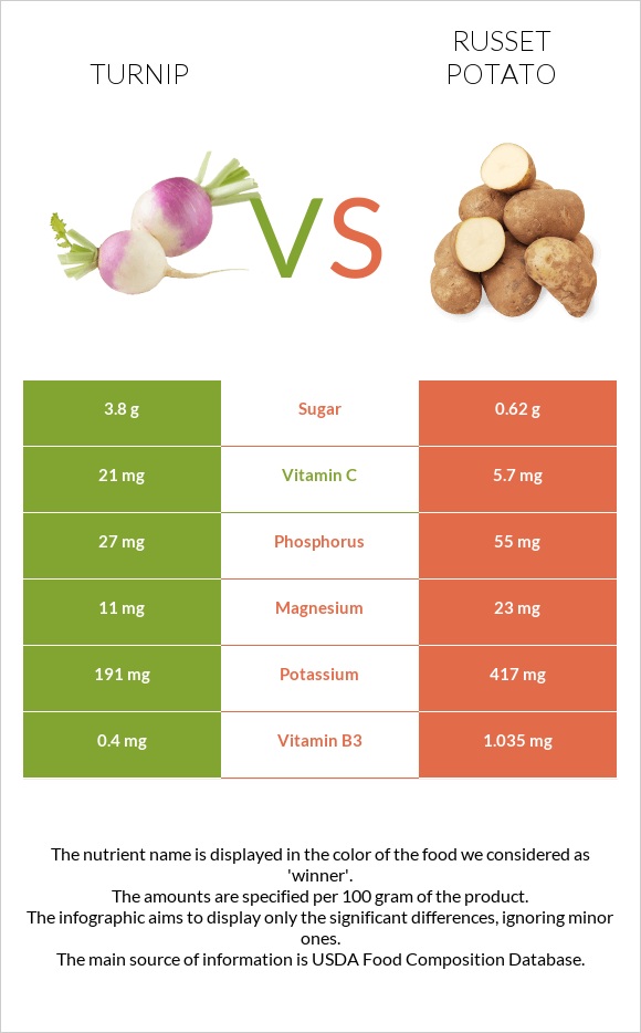 Շաղգամ vs Potatoes, Russet, flesh and skin, baked infographic