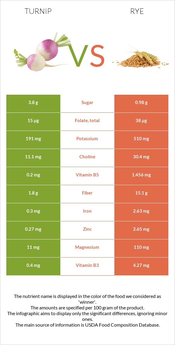 Շաղգամ vs Տարեկան infographic