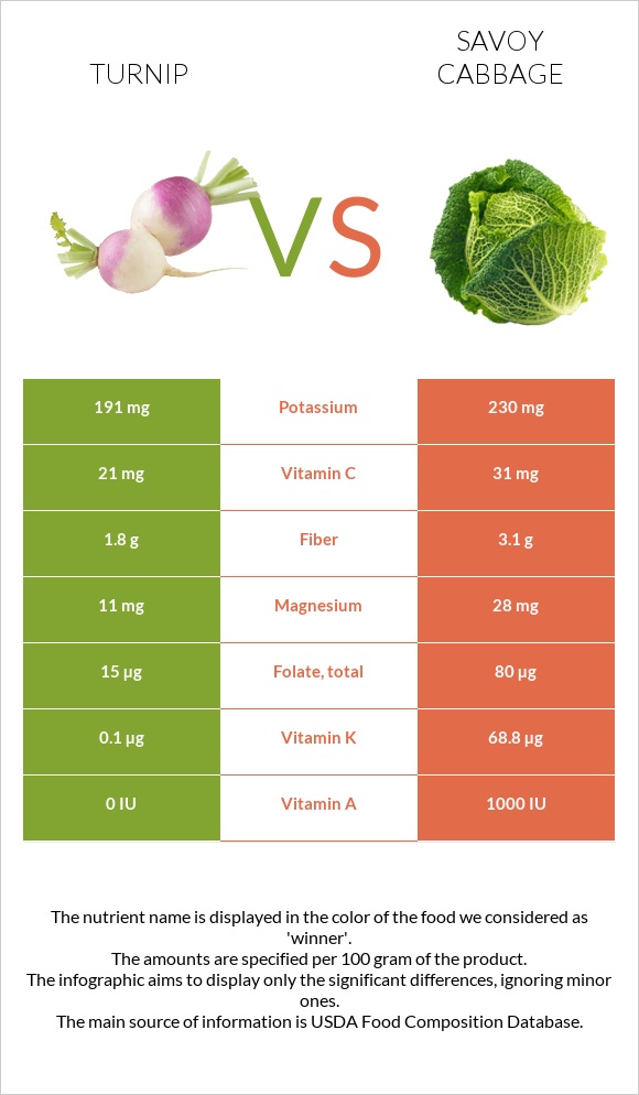 Turnip vs Savoy cabbage infographic