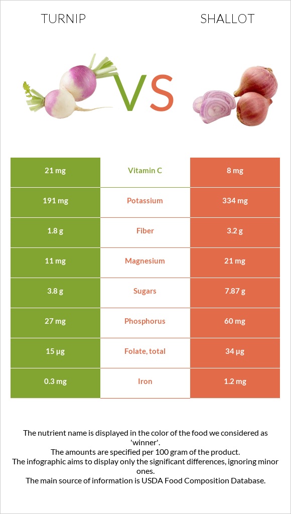 Turnip vs Shallot infographic
