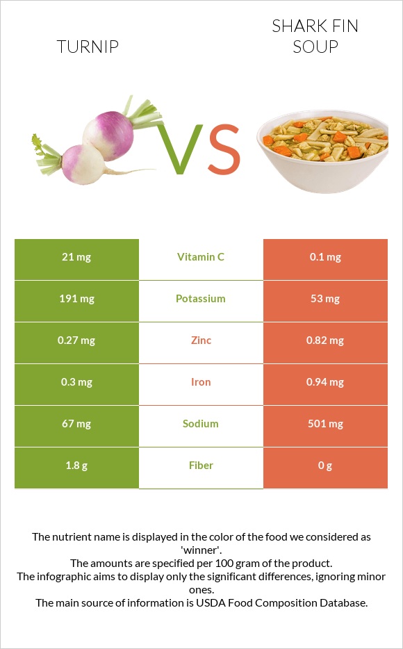 Turnip vs Shark fin soup infographic