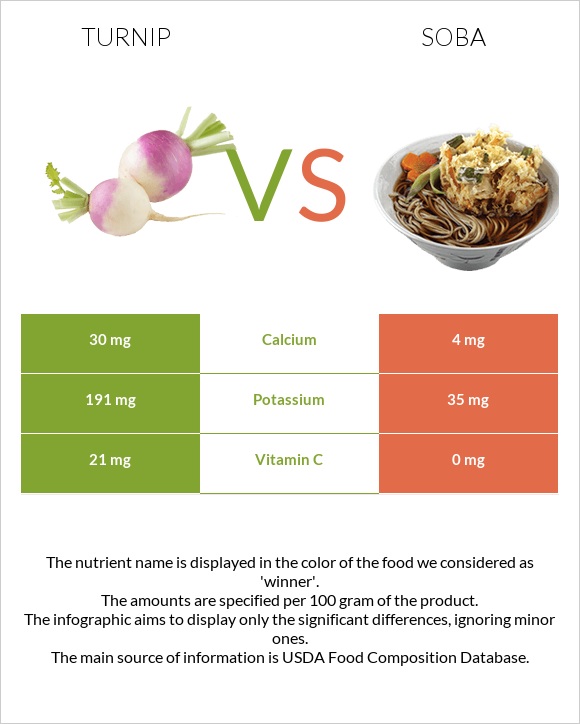 Turnip vs Soba infographic