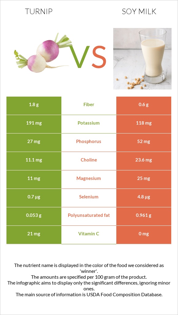 Turnip vs Soy milk infographic