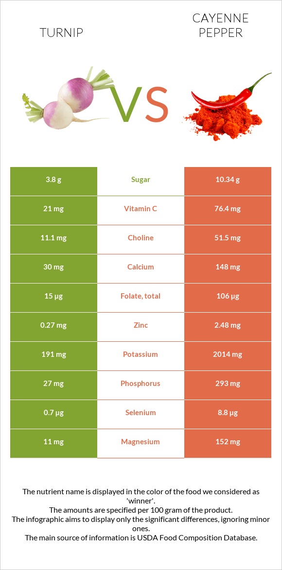 Turnip vs Cayenne pepper infographic