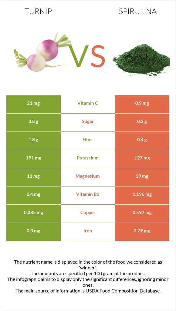 Turnip vs Spirulina infographic