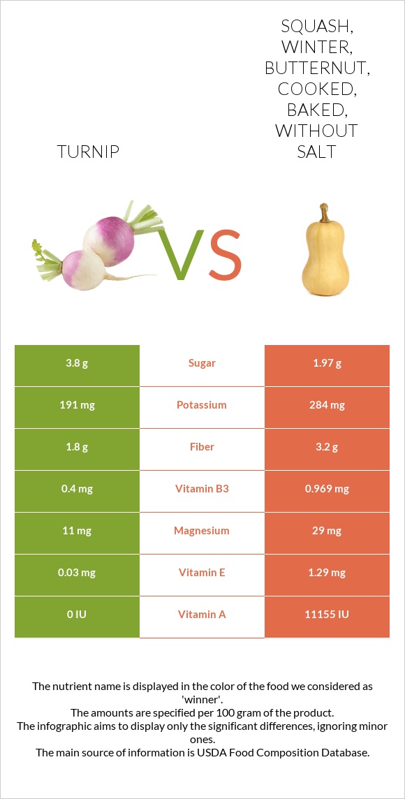 Turnip vs Squash, winter, butternut, cooked, baked, without salt infographic