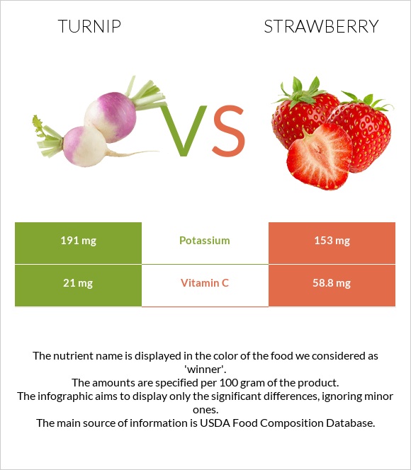 Շաղգամ vs Ելակ infographic