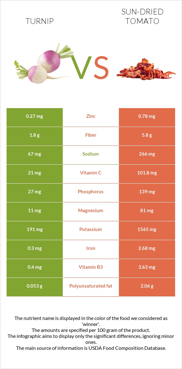 Turnip vs Sun-dried tomato infographic