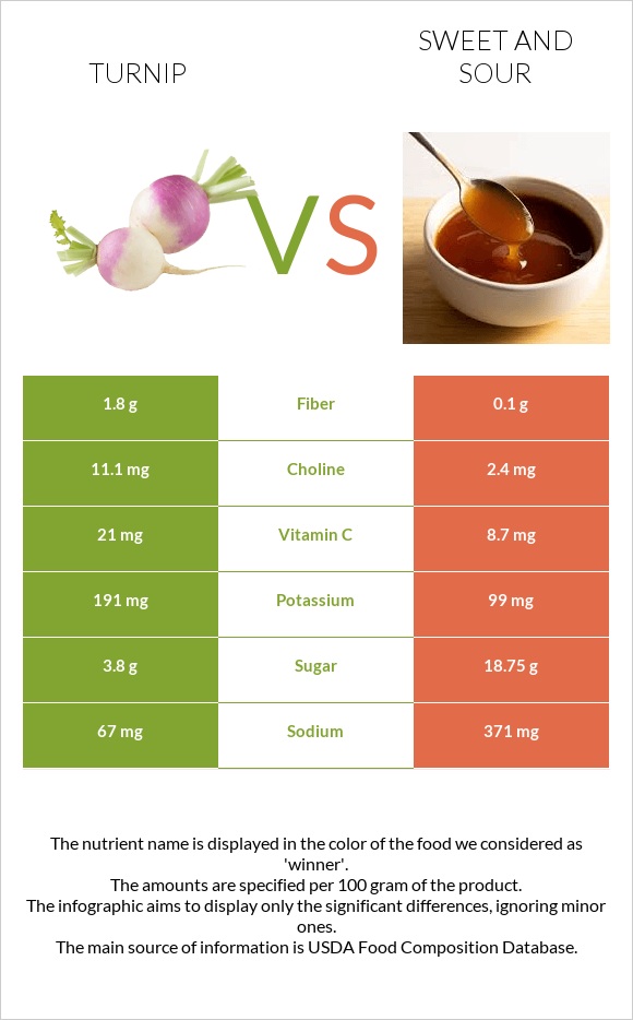 Turnip vs Sweet and sour infographic